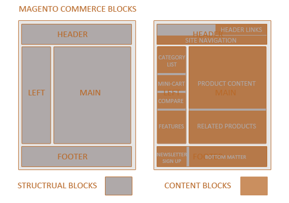 magento-block-diagram