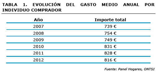 b2c-gasto-medio b2c-gasto-medio