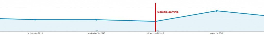 cambio-dominio-magento