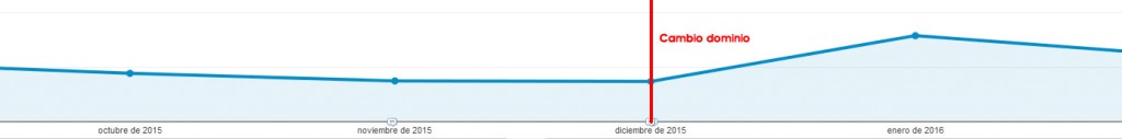 cambio-dominio-redireccion