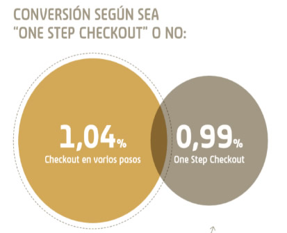 Conversion proceso compra un solo paso